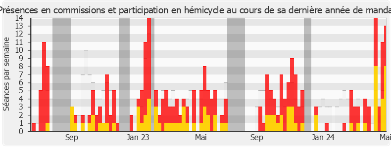 Participation globale-legislature de Élise Leboucher