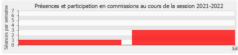 Participation commissions-20212022 de Élodie Jacquier-Laforge