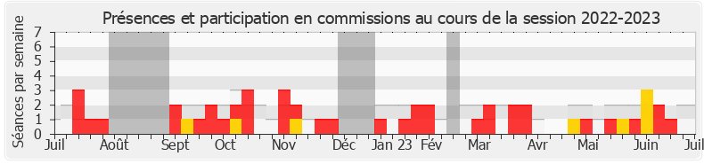 Participation commissions-20222023 de Élodie Jacquier-Laforge