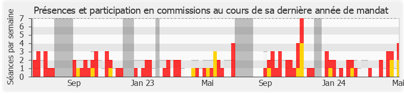 Participation commissions-legislature de Élodie Jacquier-Laforge