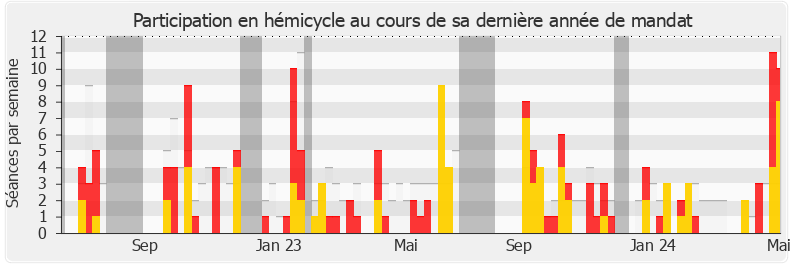 Participation hemicycle-legislature de Emeline K/Bidi