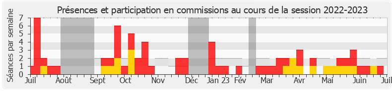 Participation commissions-20222023 de Emeric Salmon