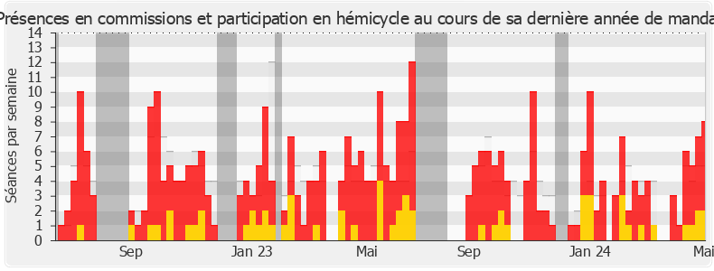 Participation globale-legislature de Émilie Chandler