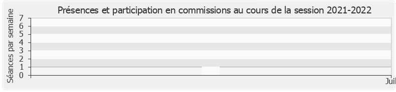 Participation commissions-20212022 de Emmanuel Blairy