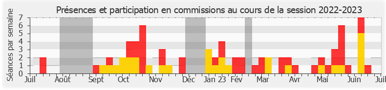 Participation commissions-20222023 de Emmanuel Mandon