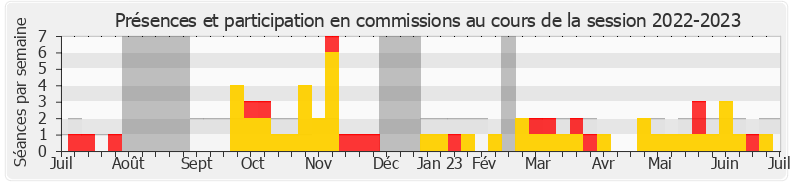 Participation commissions-20222023 de Emmanuel Maquet