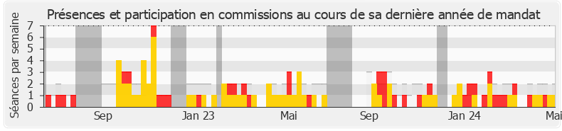 Participation commissions-annee de Emmanuel Maquet