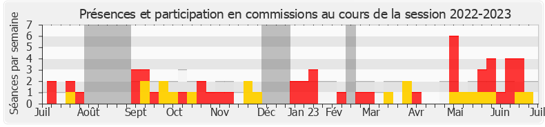 Participation commissions-20222023 de Emmanuel Pellerin