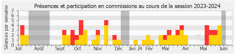 Participation commissions-20232024 de Emmanuelle Anthoine