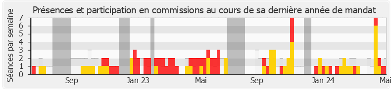 Participation commissions-legislature de Emmanuelle Ménard