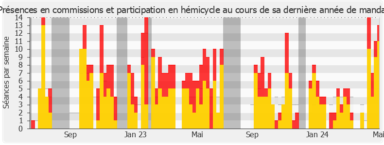 Participation globale-legislature de Emmanuelle Ménard