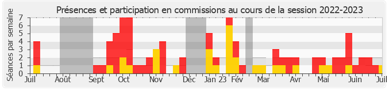 Participation commissions-20222023 de Éric Alauzet