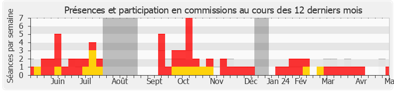 Participation commissions-legislature de Éric Alauzet