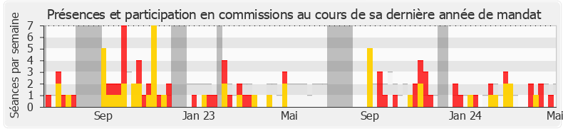 Participation commissions-legislature de Éric Bothorel