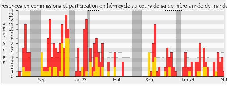 Participation globale-legislature de Éric Bothorel