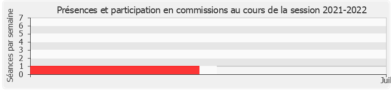 Participation commissions-20212022 de Éric Coquerel