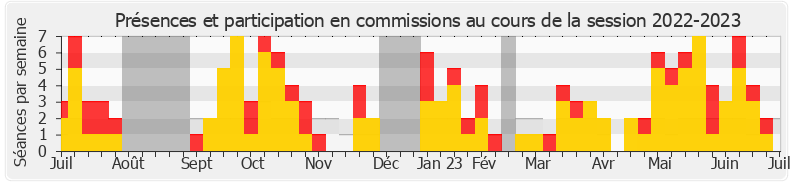 Participation commissions-20222023 de Éric Coquerel