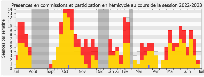 Participation globale-20222023 de Éric Coquerel