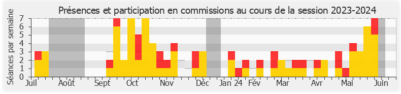 Participation commissions-20232024 de Éric Coquerel