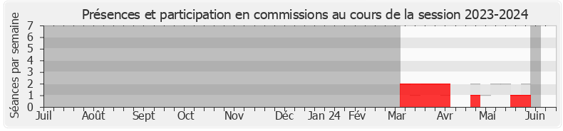 Participation commissions-20232024 de Eric Husson