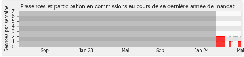 Participation commissions-legislature de Eric Husson