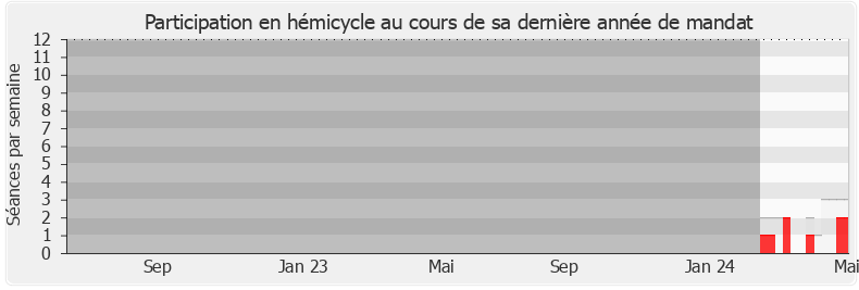 Participation hemicycle-legislature de Eric Husson