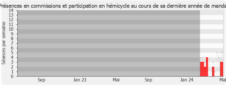 Participation globale-legislature de Eric Husson