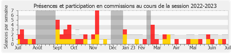 Participation commissions-20222023 de Éric Martineau