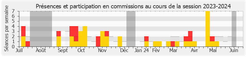 Participation commissions-20232024 de Éric Martineau