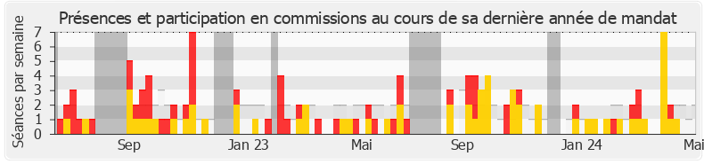 Participation commissions-legislature de Éric Martineau