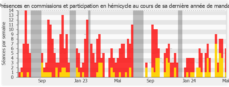 Participation globale-legislature de Éric Martineau