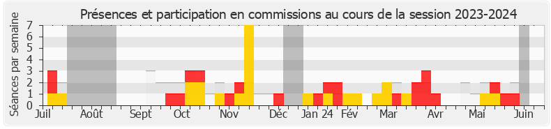 Participation commissions-20232024 de Éric Pauget