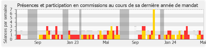 Participation commissions-legislature de Éric Pauget