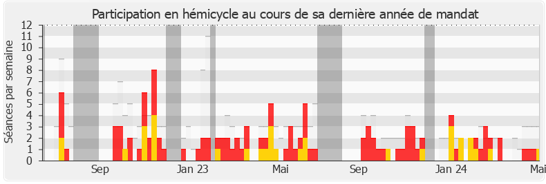 Participation hemicycle-legislature de Éric Pauget