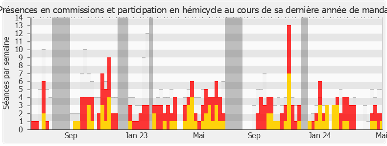 Participation globale-legislature de Éric Pauget