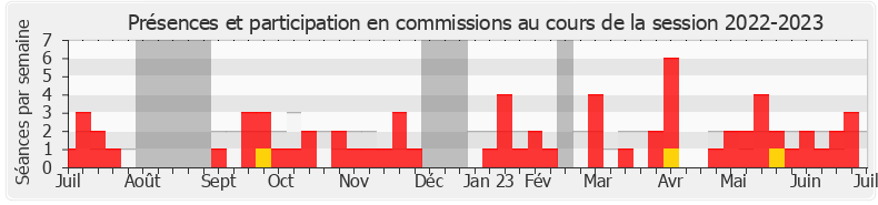 Participation commissions-20222023 de Éric Woerth