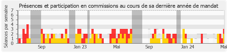 Participation commissions-legislature de Ersilia Soudais