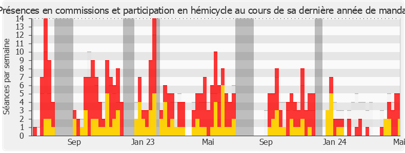 Participation globale-legislature de Ersilia Soudais