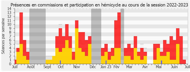 Participation globale-20222023 de Erwan Balanant