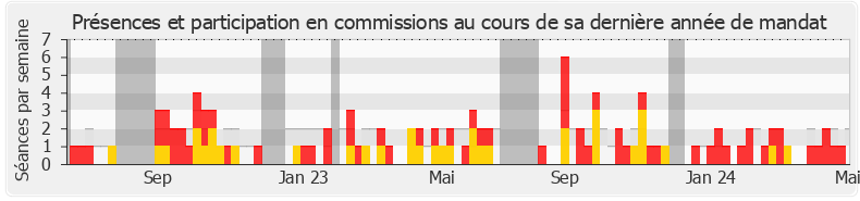 Participation commissions-legislature de Estelle Folest