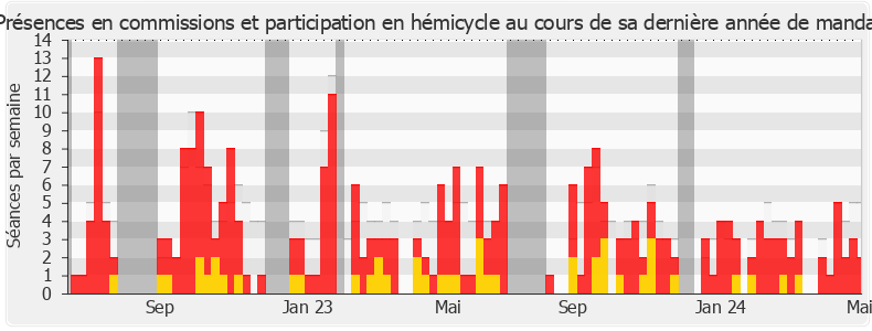 Participation globale-legislature de Estelle Folest