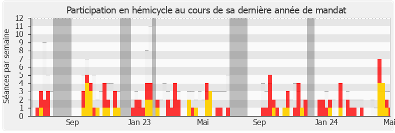 Participation hemicycle-annee de Fabrice Brun