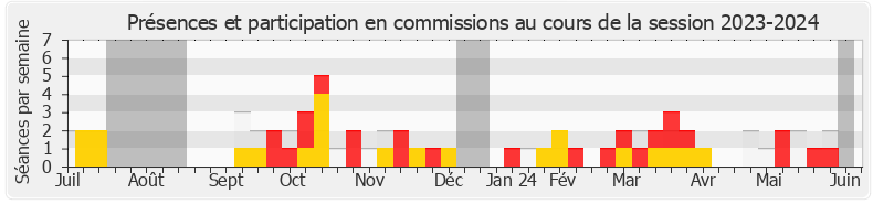 Participation commissions-20232024 de Fabrice Le Vigoureux