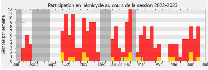 Participation hemicycle-20222023 de Fanta Berete