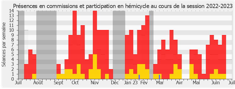 Participation globale-20222023 de Fanta Berete