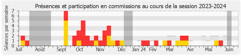 Participation commissions-20232024 de Fanta Berete