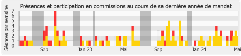 Participation commissions-legislature de Fatiha Keloua Hachi