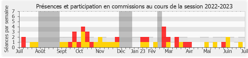 Participation commissions-20222023 de Francesca Pasquini