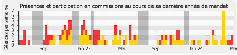 Participation commissions-legislature de Francis Dubois