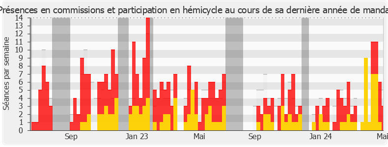 Participation globale-legislature de Francis Dubois